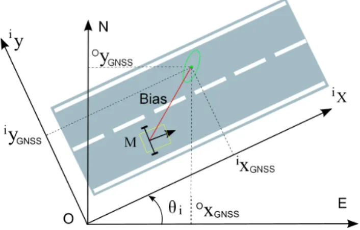 Figure 10: Road frame : The x axis is chosen to be parallel to the road. GNSS fix uncertainty and bias are shown as the green ellipse and the red line respectively.
