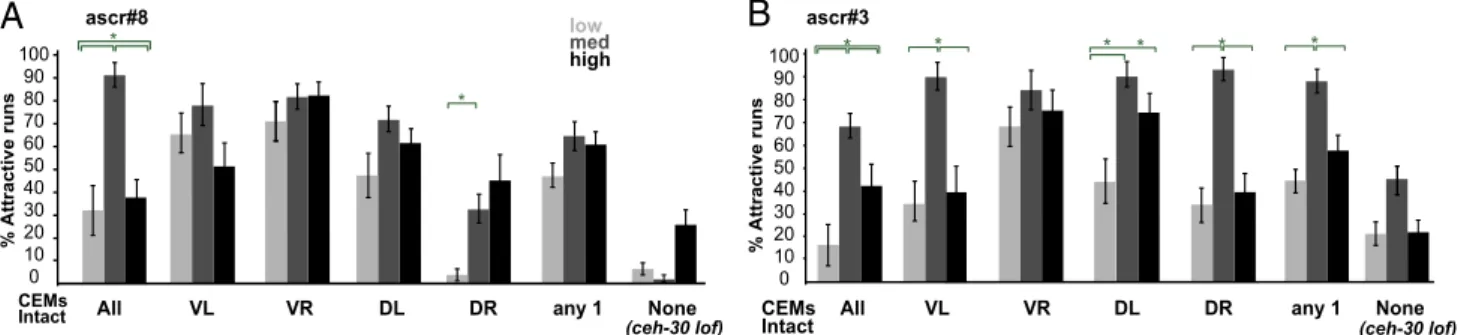 Fig. 6. A single CEM alone cannot generate the behavioral tuning curve. (A) Percentage of all forays that were attractive for ascr#8