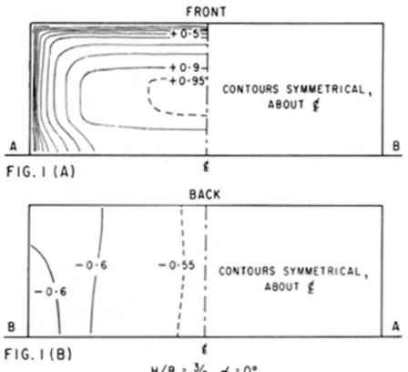 Figure 1. Pressure contours on a wall at right angles to wind direction (From: "Wind tunnel  studies of pressure distribution on elementary building forms" by Chien et al