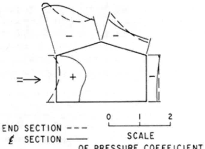 Figure 2. Flow lines around a simple building shape.