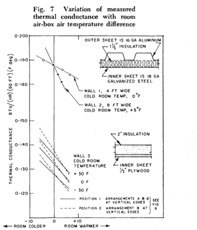 Fig.  7  Variation  of  measured  thermal  conductance  with  room  air-box  air  temperature  difference 