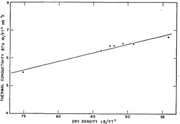 Fig. 3.  Measured thermal  conductivity versus  dry density for saturated Leda clay 