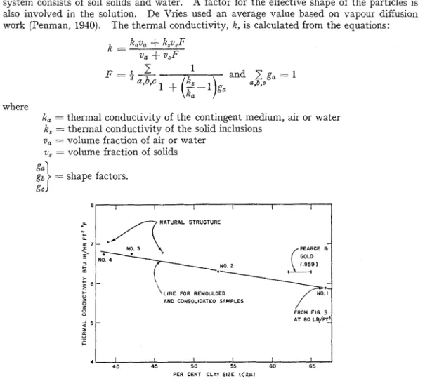 Fig.  4.  Thermal conductivity versus per  cent  clay size ( 1 2   microns) for  saturated Leda  clay at  80 Ib/ft.3 