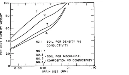 Fig. 2.  Grain size distribution curves 