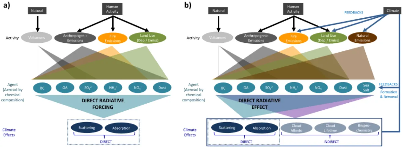 Figure 6. Illustration highlighting the difference between the estimate of (a) direct radiative forcing (left) and (b) direct radiative effect (right)