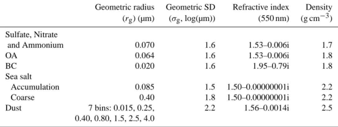 Table 2. GC–RT speciated dry aerosol size and optical properties.