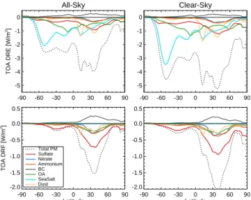 Figure 5. Global seasonal mean speciated aerosol TOA direct ra- ra-diative effect (top) and direct rara-diative forcing (bottom) for all-sky (left) and clear-sky (right) simulated by GC–RT for 2010.