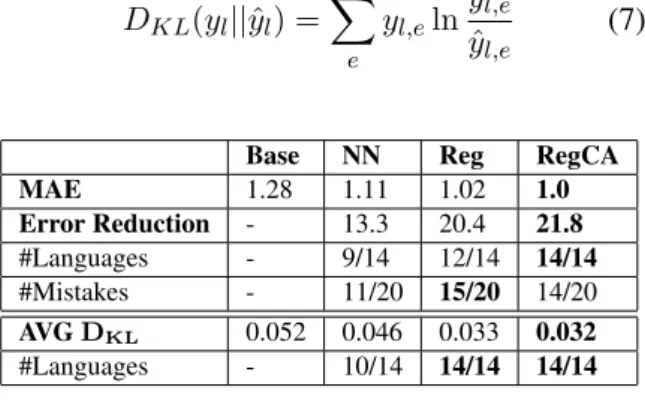 Table 3: Results for prediction of relative error fre- fre-quencies using the MAE metric across languages and error types, and the D KL metric averaged across languages