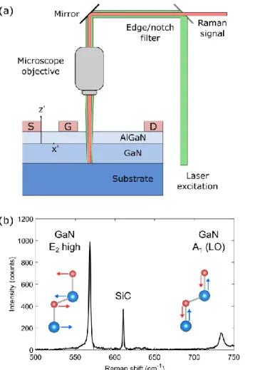FIG. 2. (a) Schematic of micro-Raman spectroscopy technique on GaN HEMTs and (b) sample  spectrum of a GaN on 4H-SiC substrate with 532 nm laser excitation with phonon modes 