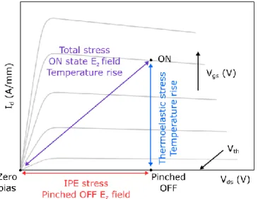 FIG. 3. Schematic representation of the contributions of stress, temperature rise, and electric  field to Stokes peak position between different HEMT bias points in the drain current-drain  voltage (