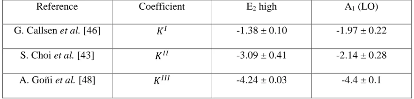 TABLE IV. Phonon frequency stress coefficients for the E 2  high and A 1  (LO) modes in wurtzite  GaN (cm -1 /GPa)