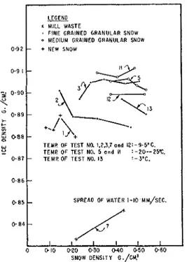 Fig.  I .   T h e  de/~endetlce o f  ice densily  017  inilial stzozu detzsiQ 