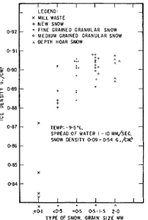 Fig.  2 .   The depetrdet~ce  qf  ice densip on snow &amp;,be 