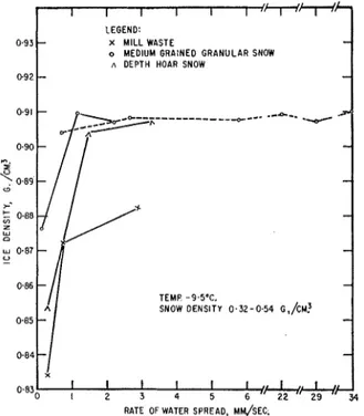 Fig.  4.  T t w  cle!~ende~lre  of rce  derisi(v on  /he rale  of growtl  o/  the  Ice 