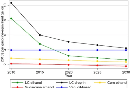Figure 4. Benchmark biofuel costs in the US (for corn and LC ethanol and vegetable oil-based fuels) and  Brazil (for sugarcane ethanol), 2010$ per gasoline-equivalent gallon