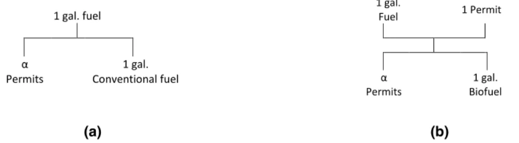 Figure 8. Production and blending of renewable fuel permits into (a) Conventional fuel and (b) Biofuels