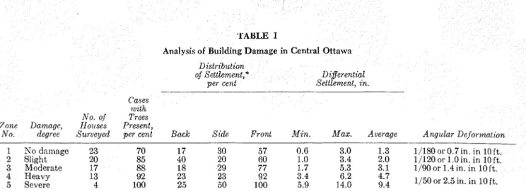 Fig. 4. Properties of  the soils in the five zones  of  damage in central Ottawa. 