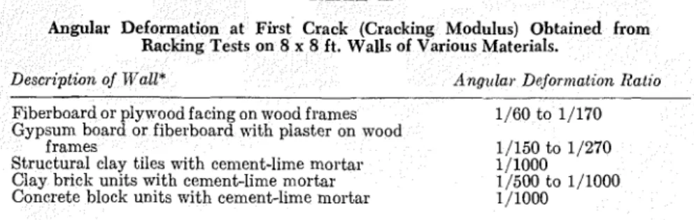 Fig.  6.  Variation  in  n~aximum vertical  ground  movements  in  Leda  clay  near  elm  ig