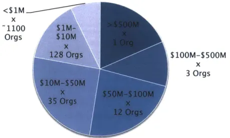 Figure  1.3  shows  the  wealth  distribution  of nonprofits,  in  terms  of annual  R&amp;D spending
