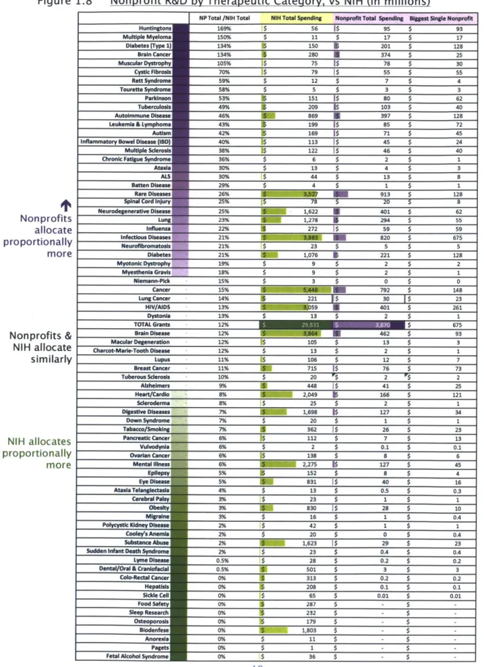 Figure  1.8  Nonprofit  R&amp;D  by  Therapeutic  Category,  vs  NIH  (in  millions) Nonprofits allocate proportionally more Nonprofits  &amp; NIH  allocate similarly NIH  allocates proportionally more