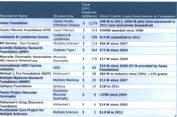 Figure  2.9  shows  a  sampling  of venture  philanthropies  and  the  amount  they spend  on  company  investment  programs
