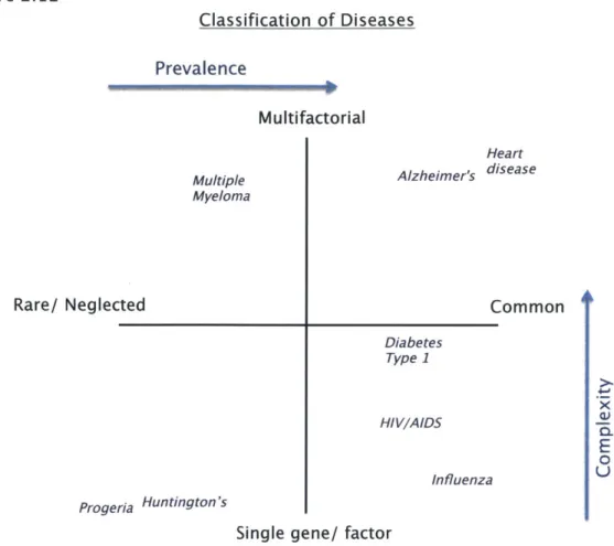 Figure  2.12 Classification  of Diseases Prevalence Multifactorial Multiple Myeloma Rare/  Neglected Progeria  Huntington's Heart Alzheimer's  disease CommonDiabetesType  1HIV/AIDSInfluenz,