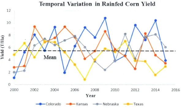 Figure 1 - Rainfed Corn Yield for 4 US  states over Years 2000-2015.  Mean taken over all states and all years, 2000-2015