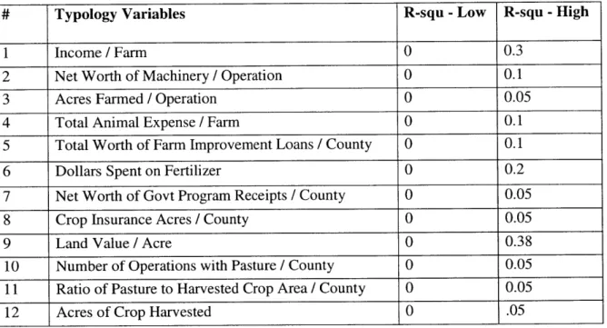 Table 2 - List of regressed typology  variables regressed against  yield with range of R-square