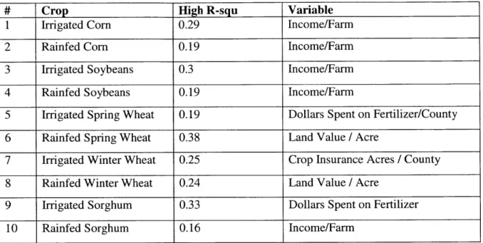 Table  3  - Crops  and corresponding regression variables when  regressed  against the crop