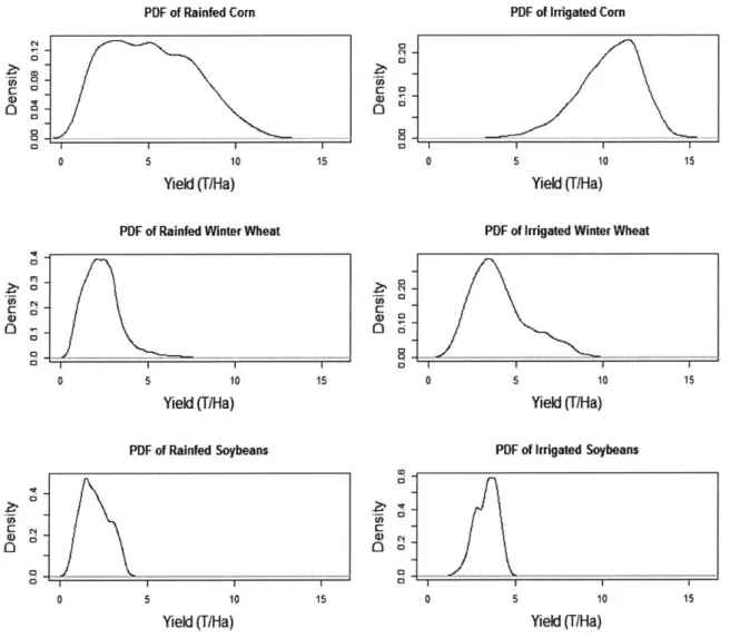 Figure 4 - Kernel Density Plots for 3 Major US  Crops for 2000-2015