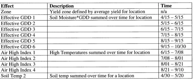 Table 4 - Definition of variables used for LME modelfor crop yield