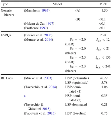 Table 4 summarizes the maximal contributions for all populations, including the γ -weighting result scaled to the respective total population of sources in the observable universe.