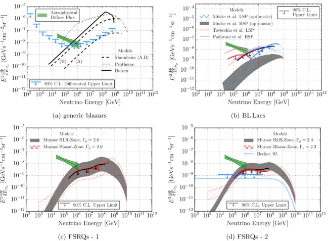 Figure 6. 90% C.L. upper limits on the ( n m + n m ) ﬂ ux for models of the neutrino emission from ( a ) generic blazars ( Mannheim 1995; Halzen &amp; Zas 1997;