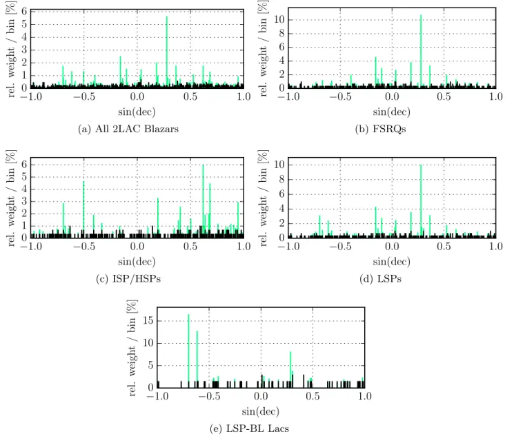 Figure 9. Relative contribution to the total sum of all source weights for a given declination bin ( in percent ) 