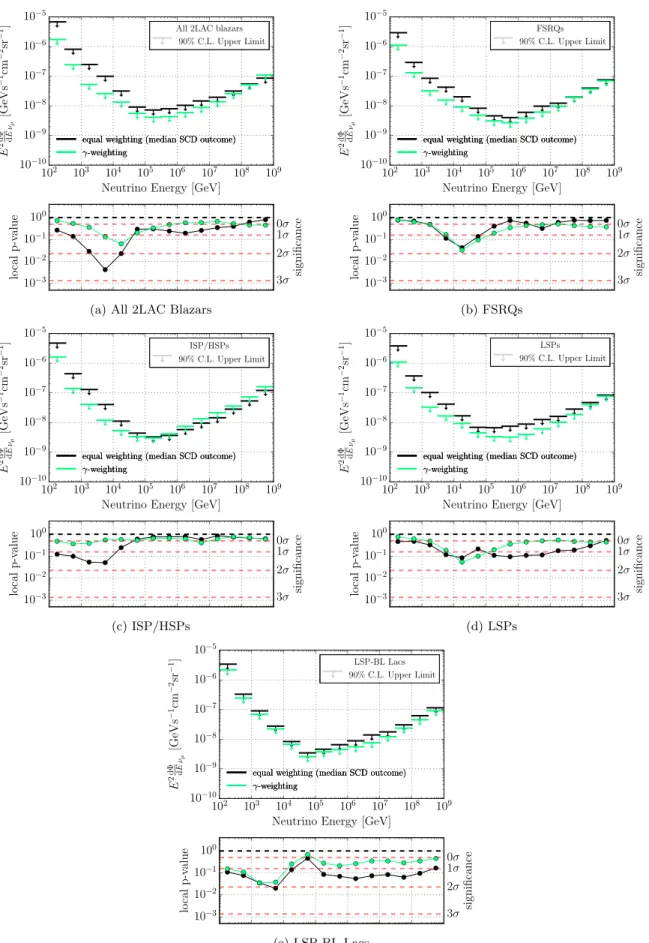 Figure 10. 90% C.L. differential upper limits on the diffuse ( n m + n m ) ﬂux and corresponding local p-values for the different blazar populations