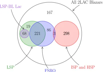 Figure 2. Visualization of the source overlap between the different blazar populations.