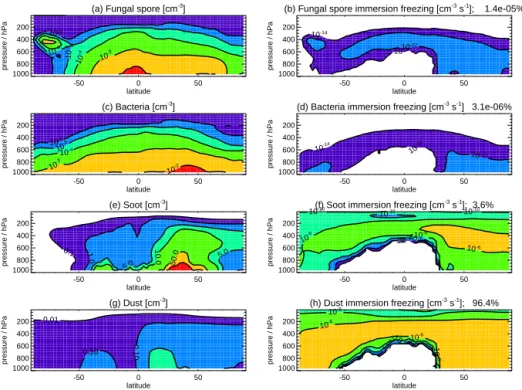 Figure 4. Zonal annual mean number concentrations for (a) fungal spores, (c) bacteria, (e) soot, (g) dust and all-sky immersion freezing rates for (b) fungal spores, (d) bacteria, (f) soot and (h) dust