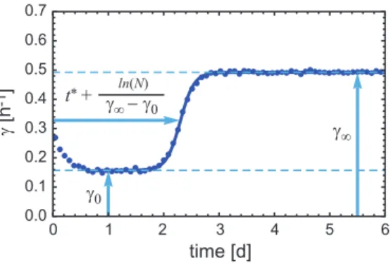 Figure 2.6: Fit of the one the traces in Figure 2.4a to the “one mutant take-over” model described by equation (2.7).