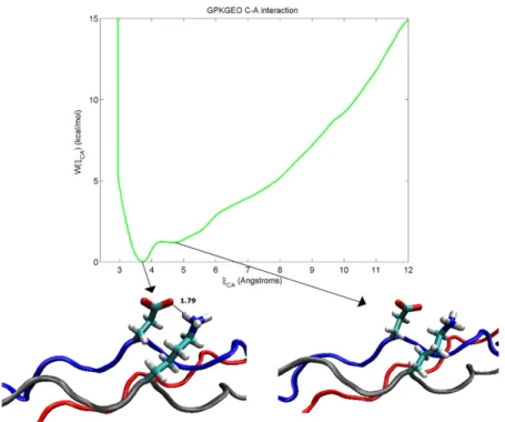 FIGURE 6 Potential of mean force constructed using the x CA reaction coordinate for GPKGEO