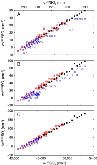 Figure 3. SO 2 isotope shift parameters used in this study [ ﬁ lled square, Lyons, 2007; 2008] compared to those derived experimentally [open circle, Danielache et al., 2008] and by ab-initio theoretical modeling [cross, Ran et al., 2007; open square, Toku