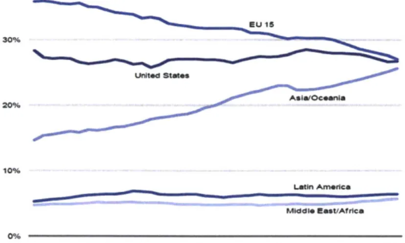 Figure 1.1: Share  of the World GDP  by developed,  developing, and least developed countries.