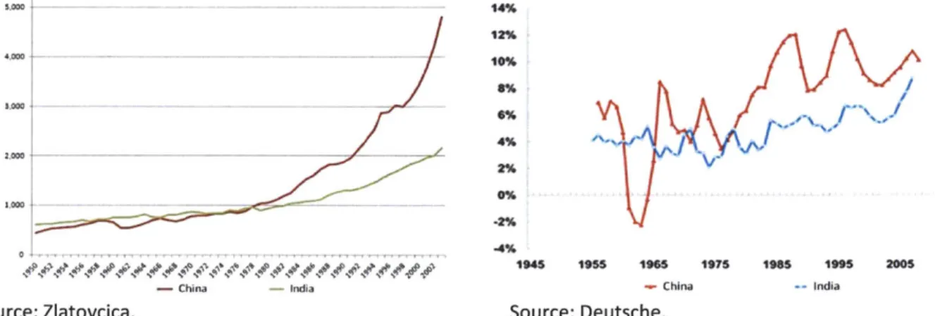 Figure 2.1: GDP  of China and India ; Figure  2.2: GDP  growth rates of China and  India (5 yr moving average) This  success has been defined  by the  high and  sustained rates of growth of aggregate and  per capita national  income,  and the substantial  