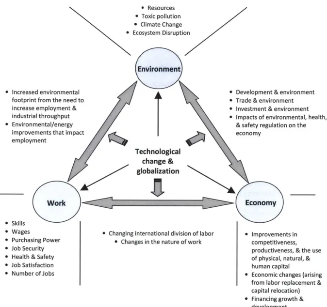 Figure 3.1: Sustainable  Development  Framework.