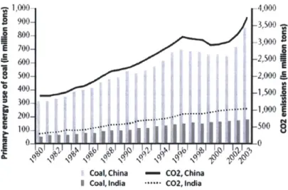 Figure  3.6  below shows the dramatic increase of the use of coal  in both countries,  particularly China, from  1980 to 2003