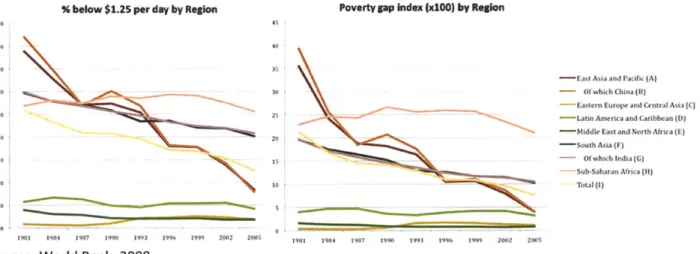Figure 4.1: % below $1.25  per day around the world and poverty gap index by region.