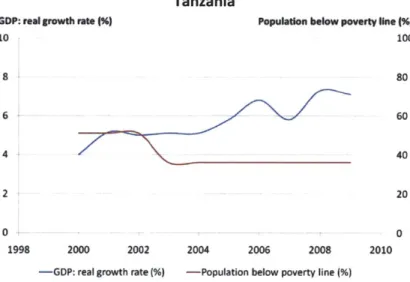 Figure 4.3: Tanzania - GDP:  real  growth  rate (%) and  population below poverty line  (%).