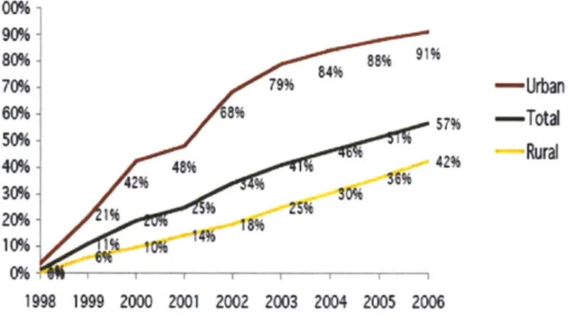 Figure 4.6: Growth  in mobile telephone coverage in AICD  study countries.