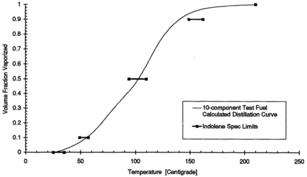 Figure 6  Calculated ASTM  Distillation Curve for the  10-component test fuel using the model of  Chen, DeWitte,  and Cheng  [49].