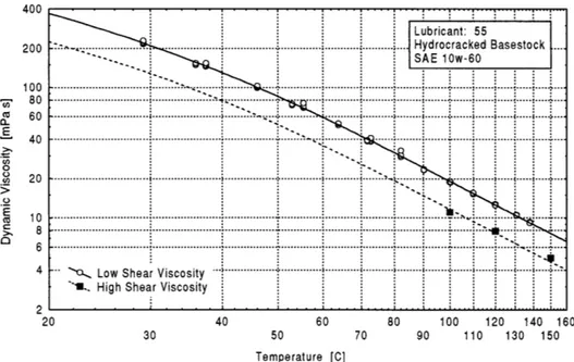 Figure  9  Low and  High Shear  Viscosity  Dependence on  Temperature  for Test  Lubricant 55, Hydrocracked  Multigrade  SAE  10w-60
