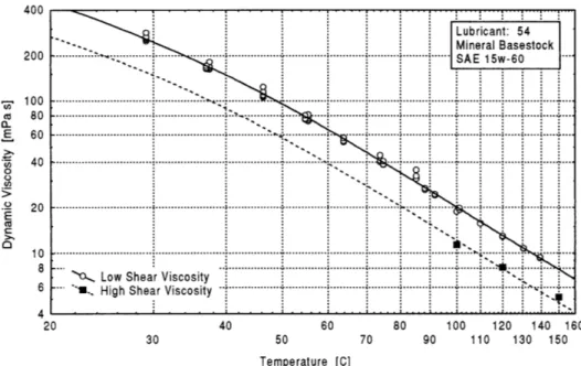 Figure  11  Low and High  Shear  Viscosity  Dependence on  Temperature  for Test  Lubricant 54, Mineral Multigrade  SAE  15w-60